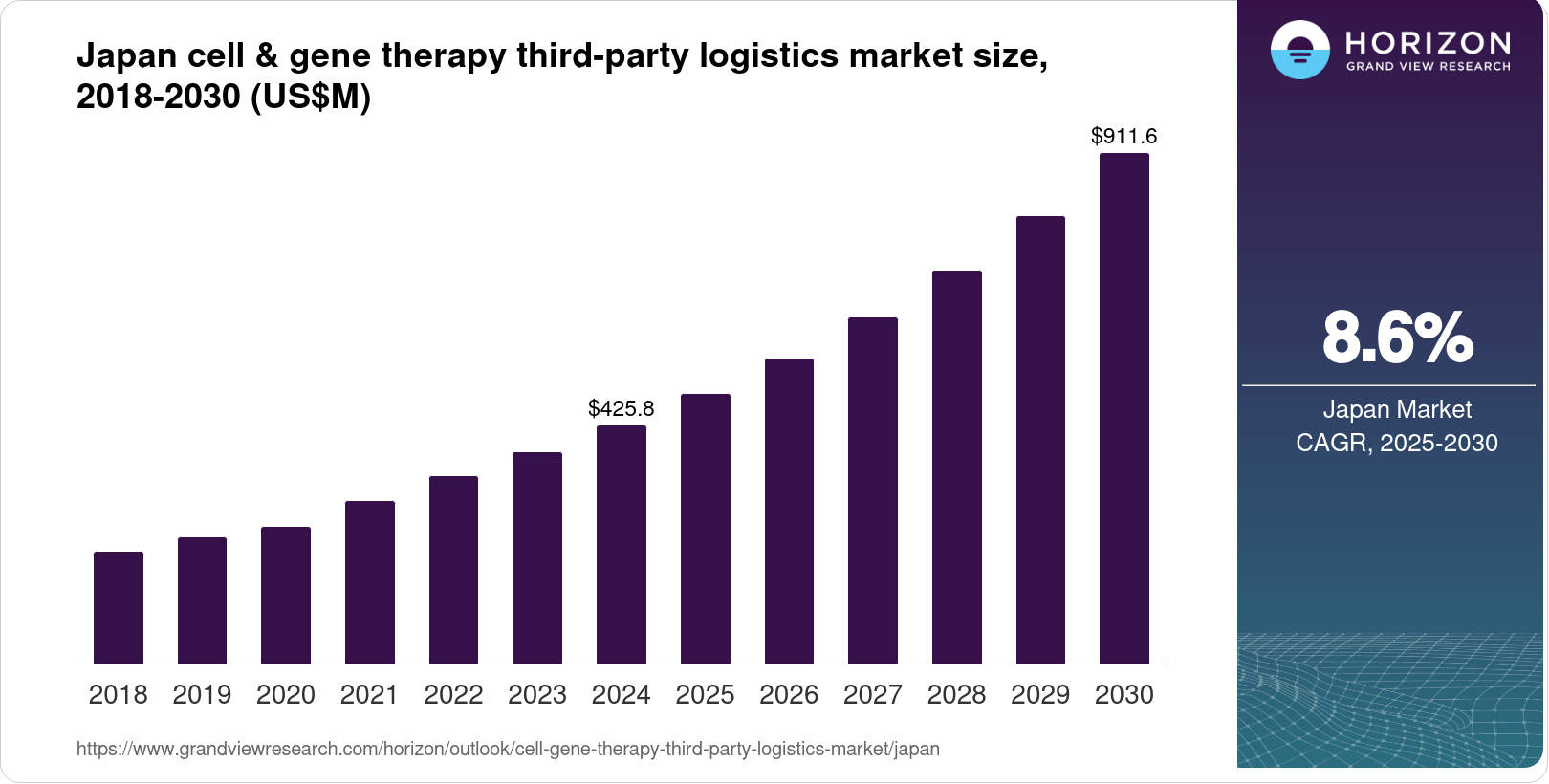 Japan Cell & Gene Therapy Third-Party Logistics Market Size & Outlook, 2030