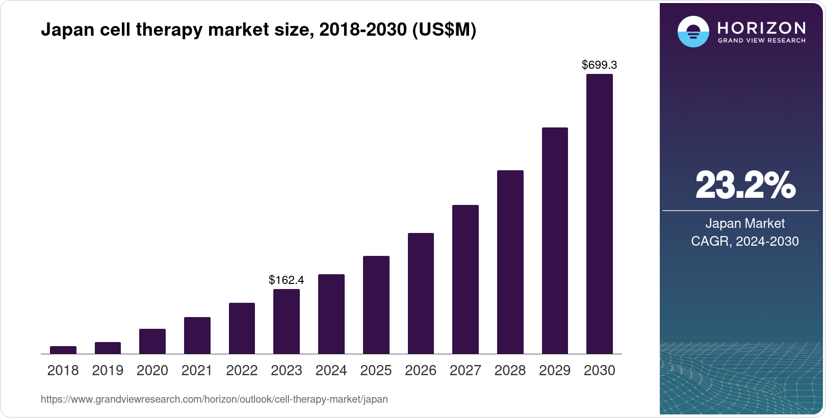 Japan Cell Therapy Market Size & Outlook, 2030