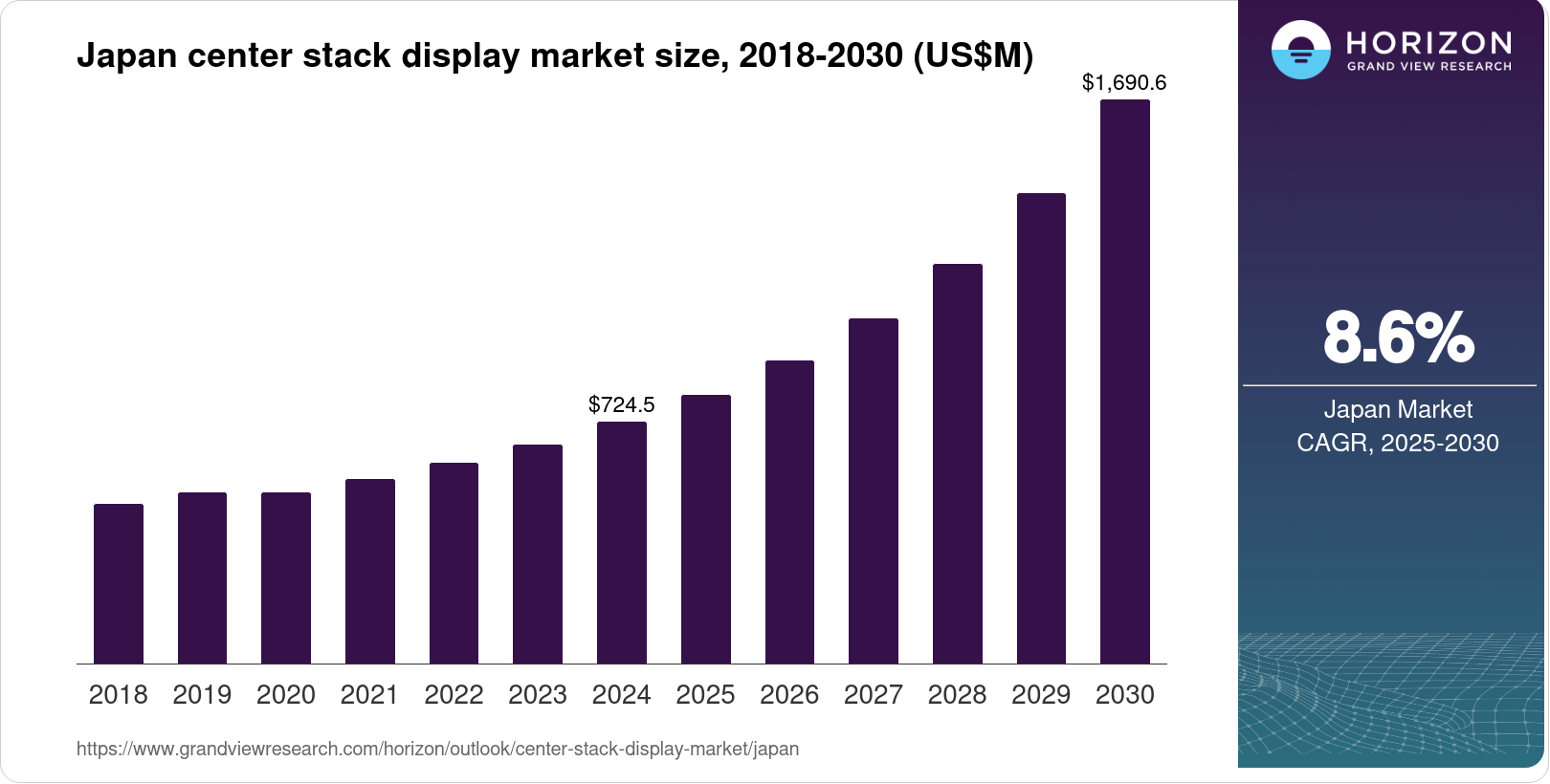 Stack Japan Japan Center Stack Display Market Size & Outlook, 2030