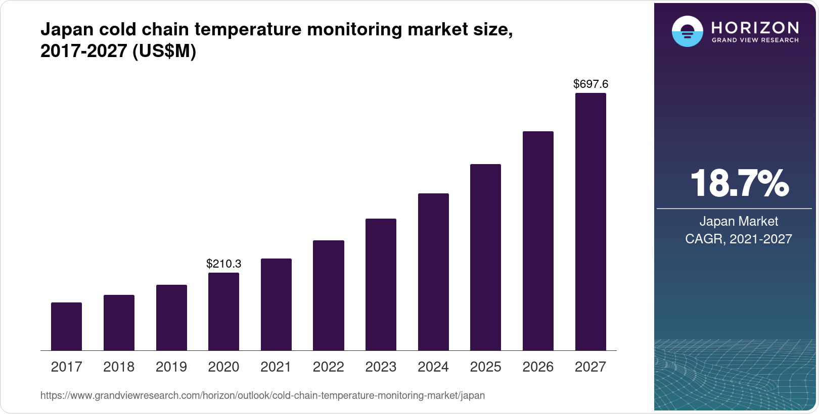Japan Cold Chain Temperature Monitoring Market Size & Outlook, 2027