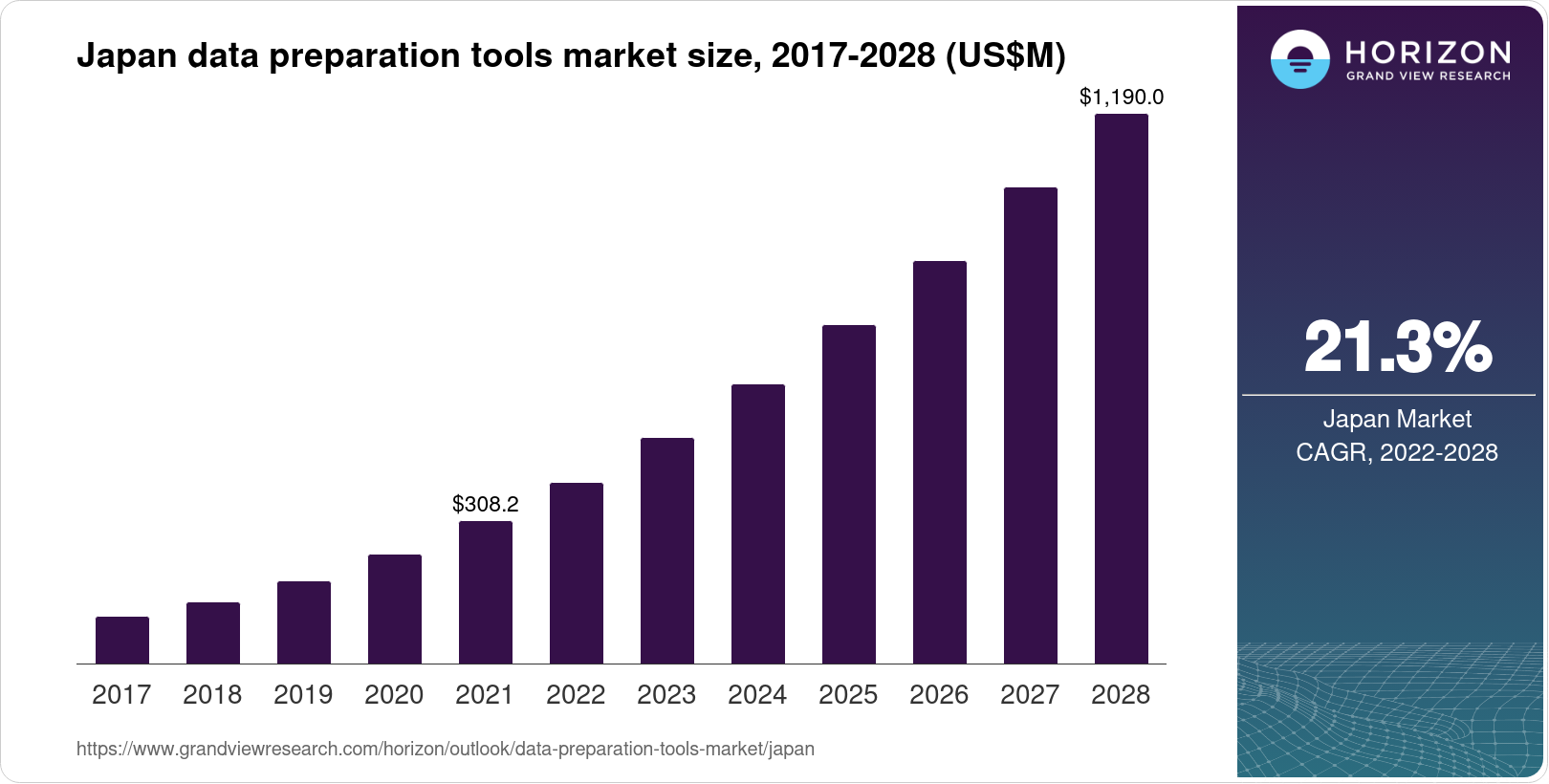 Japan Data Preparation Tools Market Size & Outlook, 2028