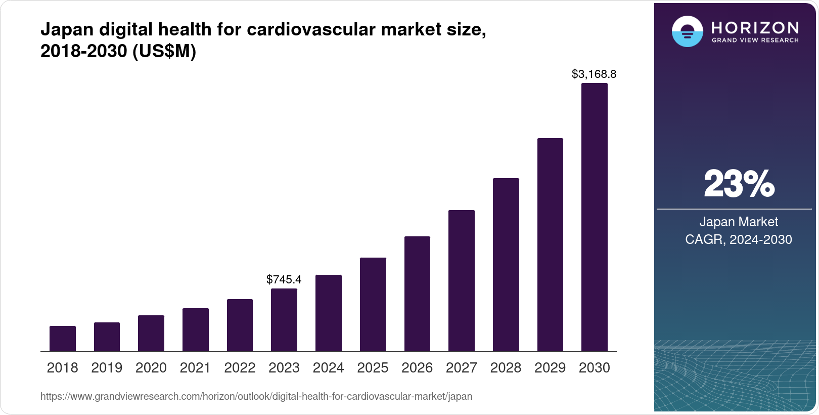 Japan Digital Health for Cardiovascular Market Size & Outlook, 2030