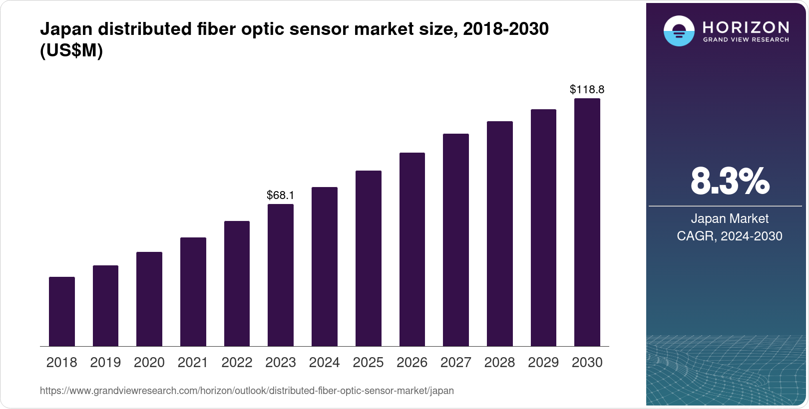 Japan Distributed Fiber Optic Sensor Market Size & Outlook, 2030