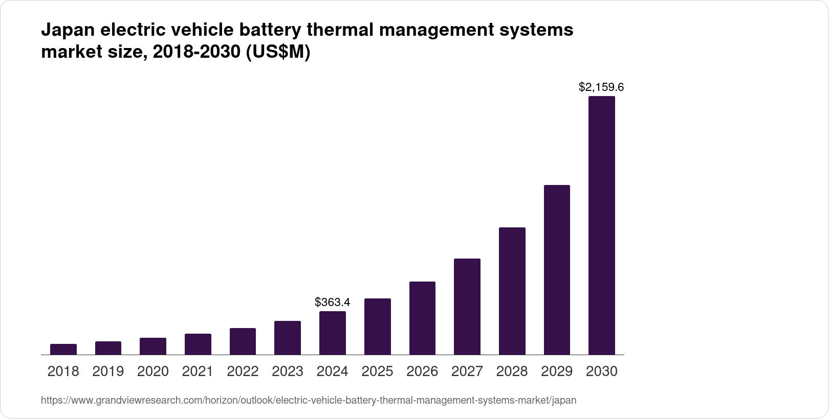 Japan Electric Vehicle Battery Thermal Management Systems Market Size ...