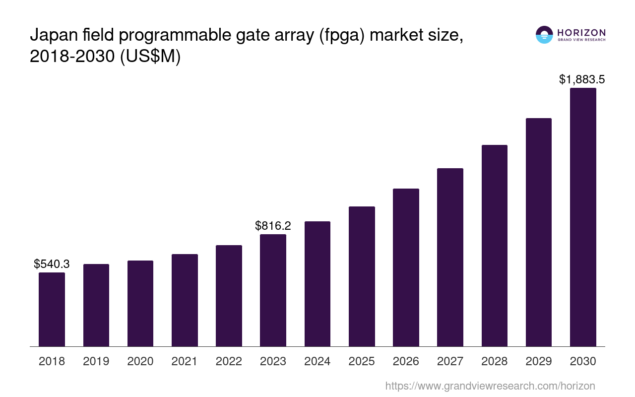 Japan Field Programmable Gate Array (FPGA) Market Size & Outlook, 2030