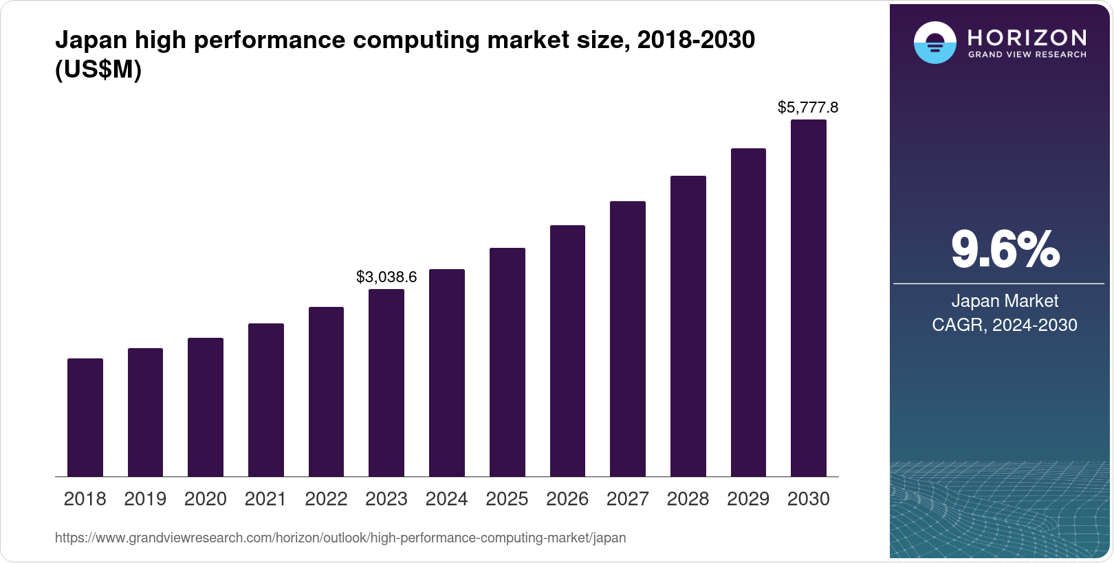 Japan High Performance Computing Market Size & Outlook, 2030