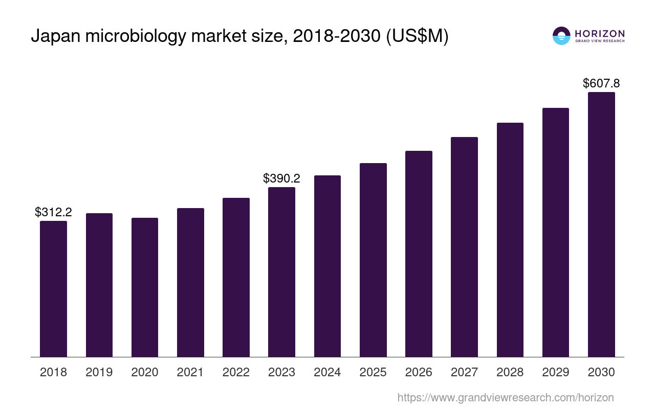 Japan Microbiology Market Size & Outlook, 2030