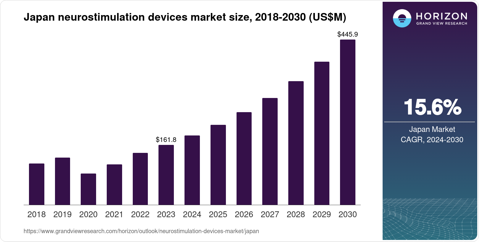 Japan Neurostimulation Devices Market Size & Outlook, 2030