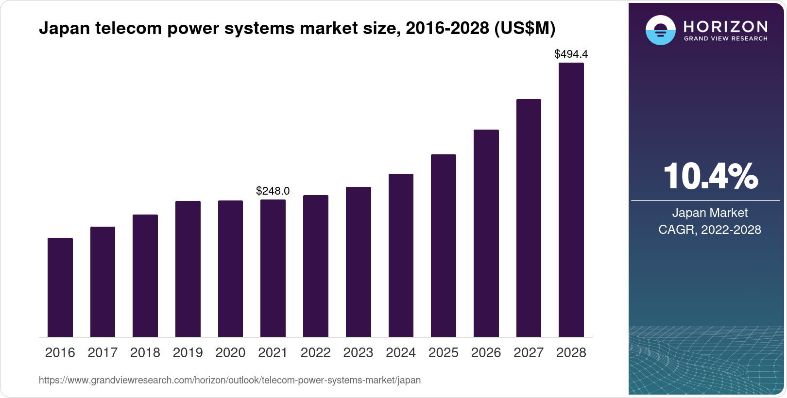 Japan Telecom Power Systems Market Size & Outlook, 2028