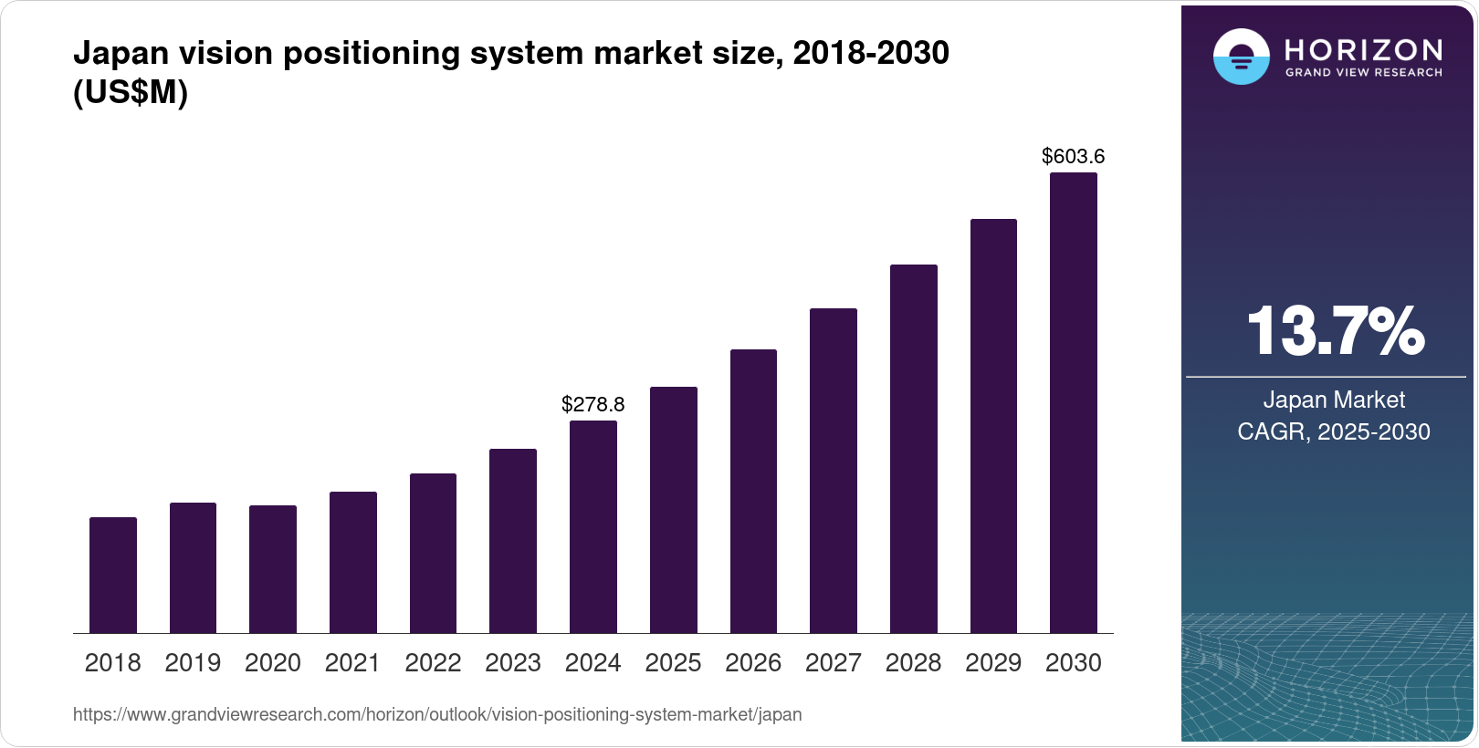 Japan Vision Positioning System Market Size & Outlook, 2030