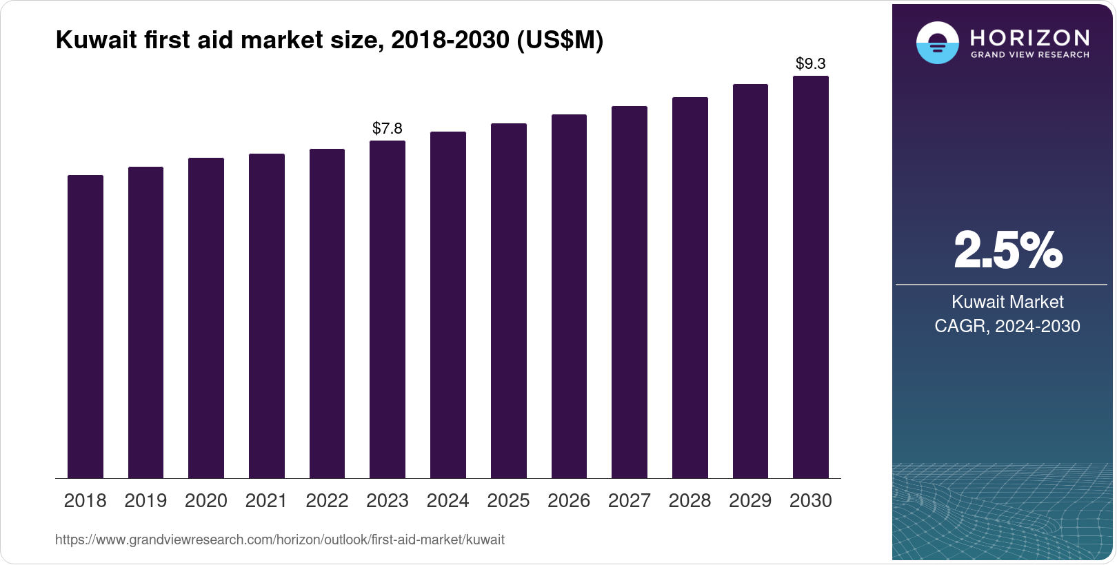 Kuwait First Aid Kuwait First Aid Market Size & Outlook, 2030