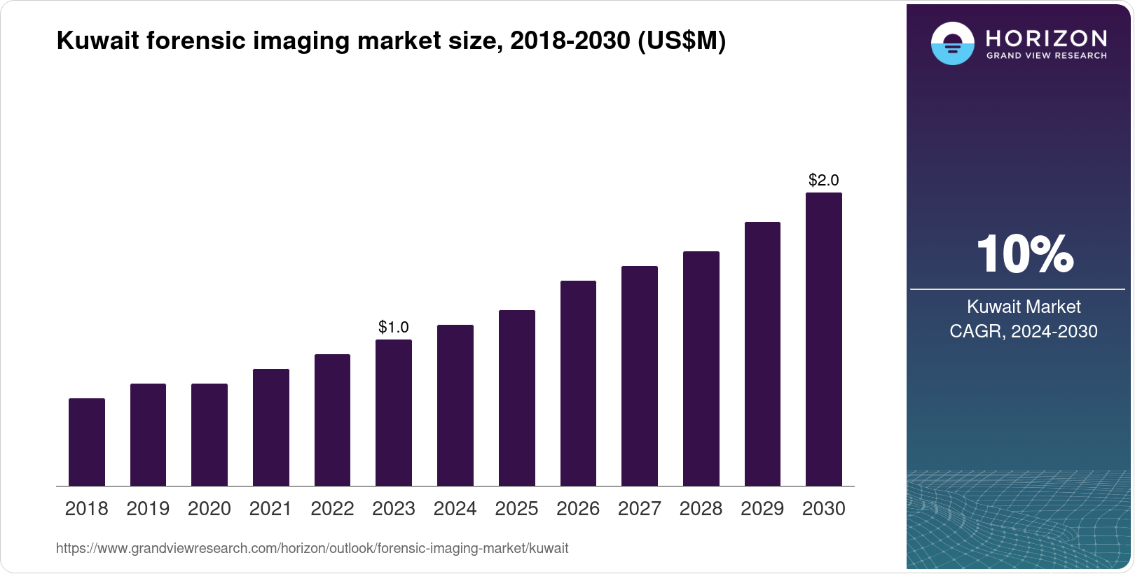 Kuwait Forensic Imaging Market Size & Outlook, 2030