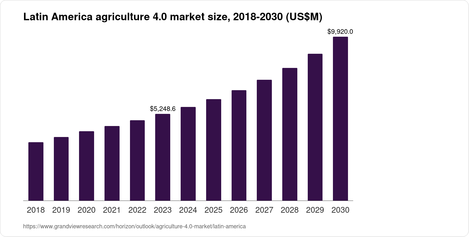 Latin America Agriculture 4.0 Market Size & Outlook, 2030