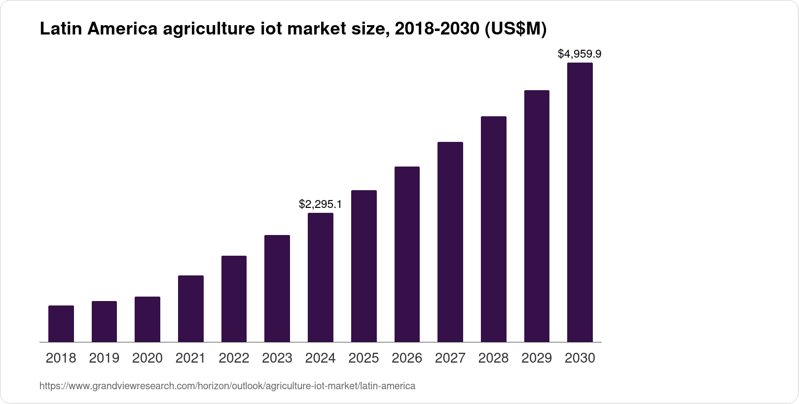 Latin America Agriculture IoT Market Size & Outlook, 2030