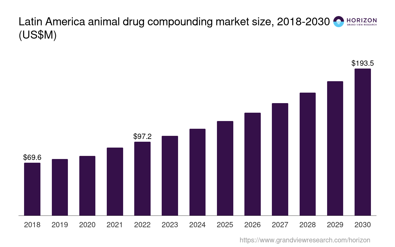 Latin America Animal Drug Compounding Market Size & Outlook, 2030