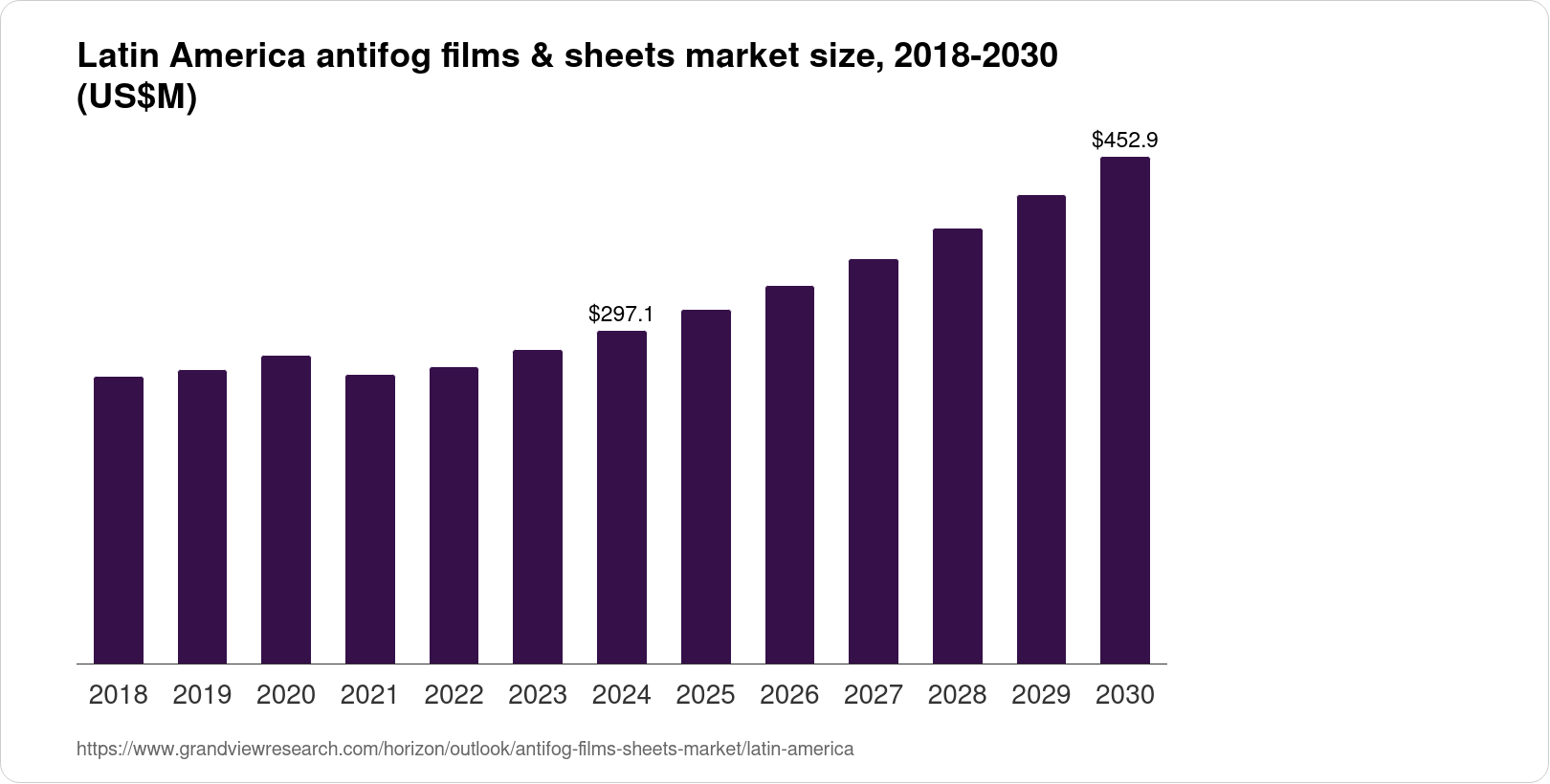 Latin America Antifog Films & Sheets Market Size & Outlook, 2030