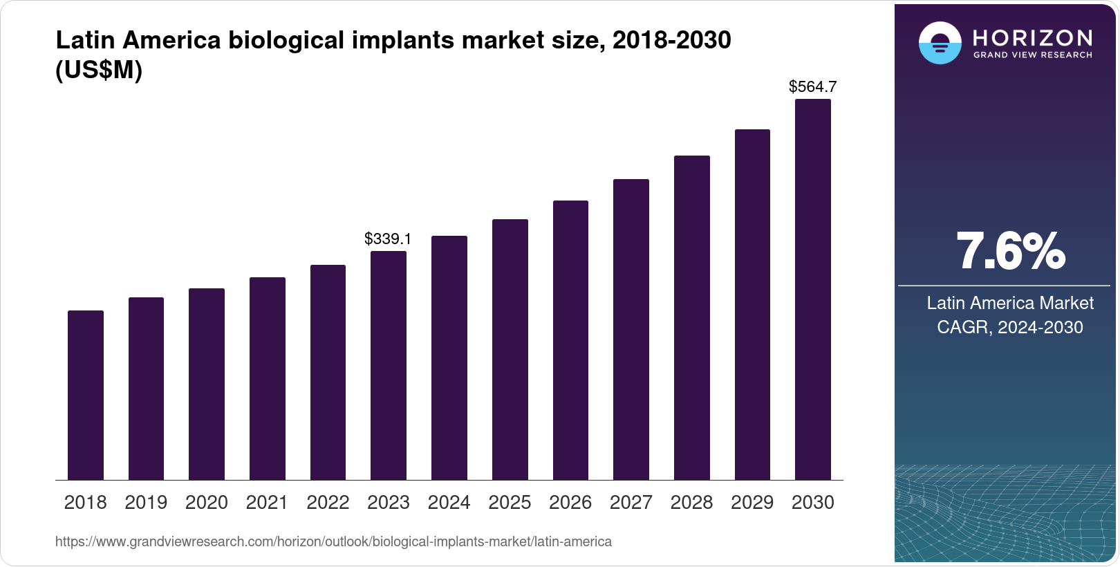 Latin America Biological Implants Market Size & Outlook, 2030