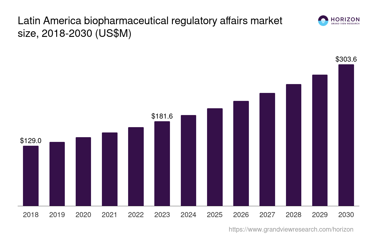 Latin America Biopharmaceutical Regulatory Affairs Market Size ...