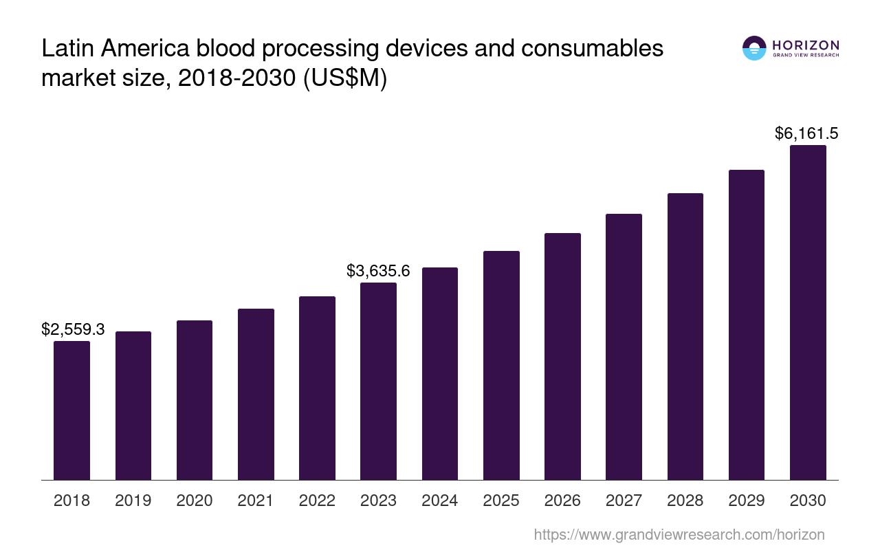 Latin America Blood Processing Devices And Consumables Market Size