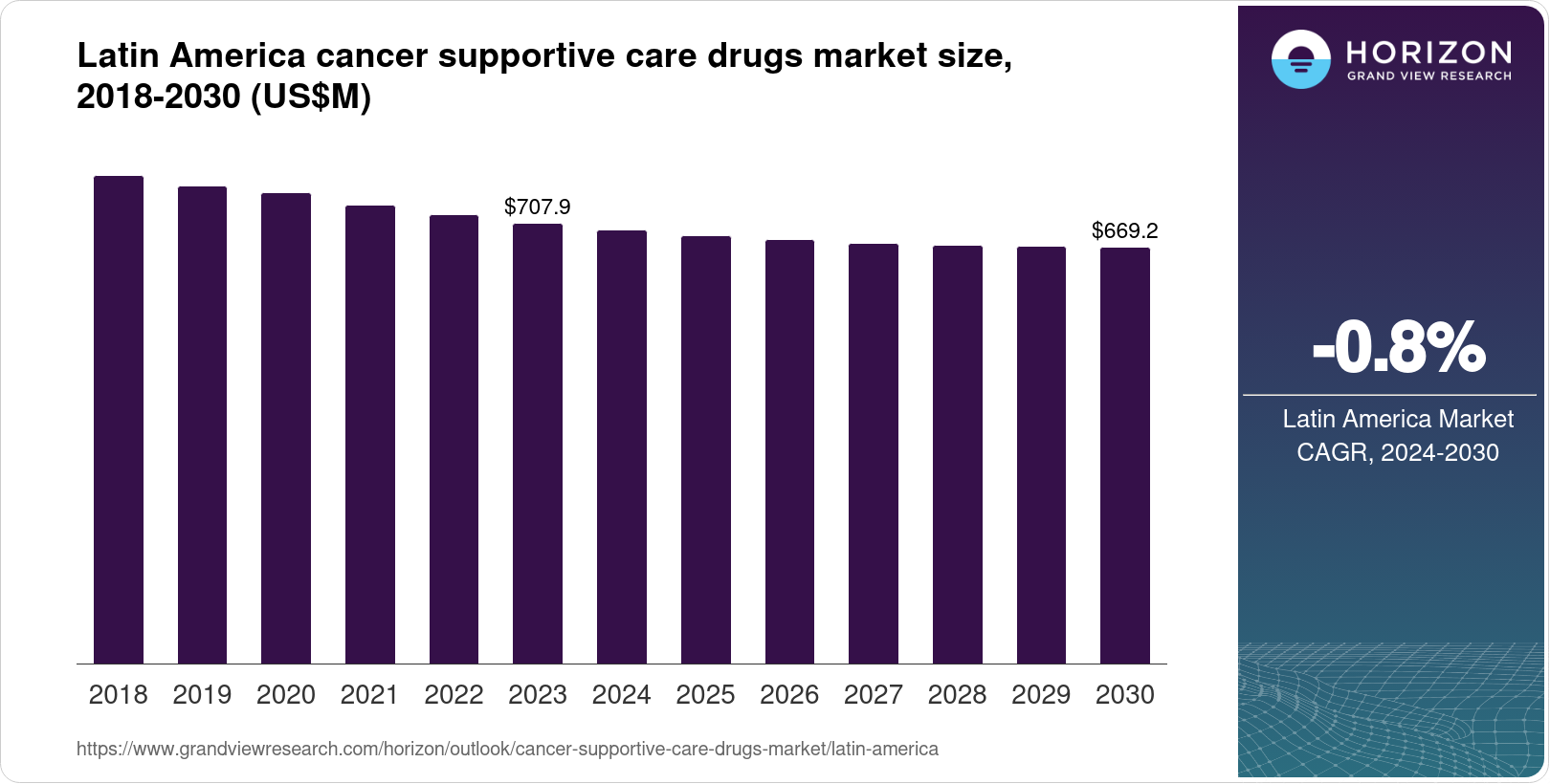 Latin America Cancer Supportive Care Drugs Market Size & Outlook, 2030