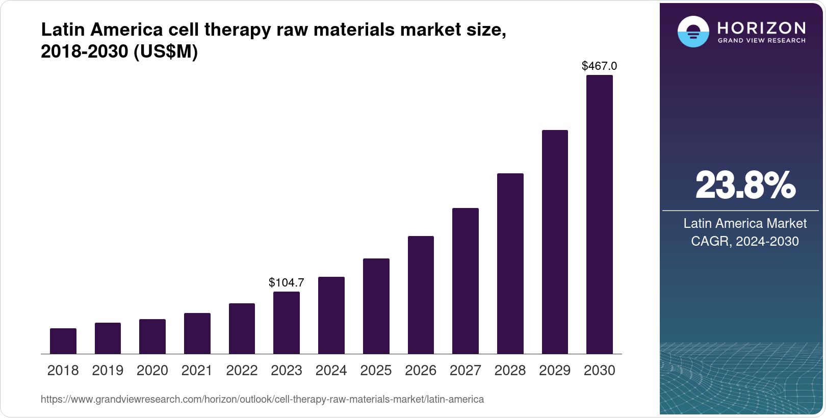 Latin America Cell Therapy Raw Materials Market Size & Outlook, 2030