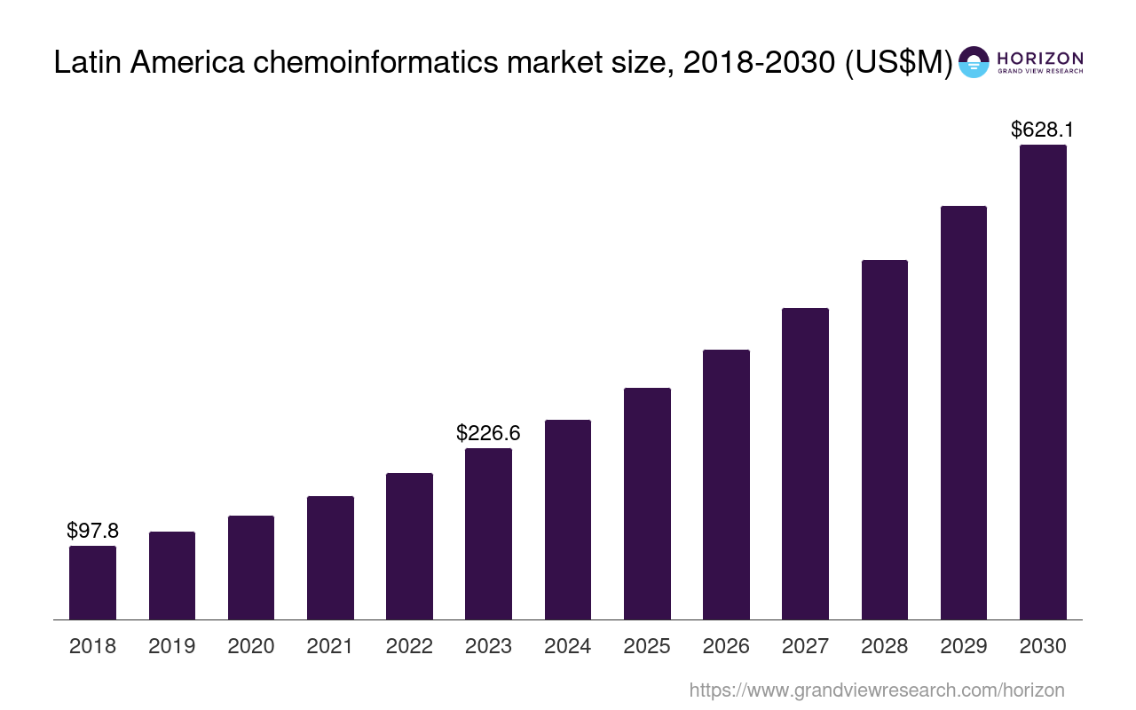 Latin America Chemoinformatics Market Size & Outlook, 2030