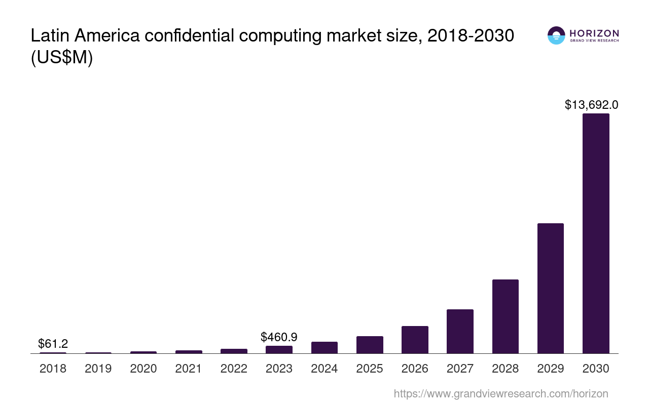 Latin America Confidential Computing Market Size & Outlook, 2030