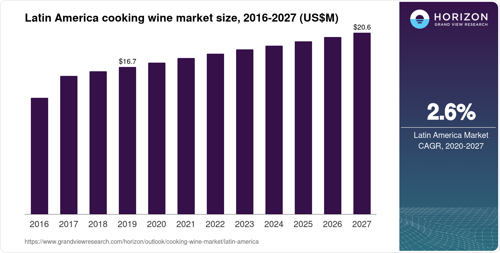 Latin America Cooking Wine Market Size & Outlook, 2027