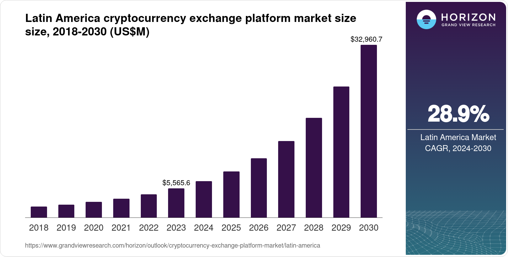 Latin America Cryptocurrency Exchange Platform Market Size & Outlook, 2030