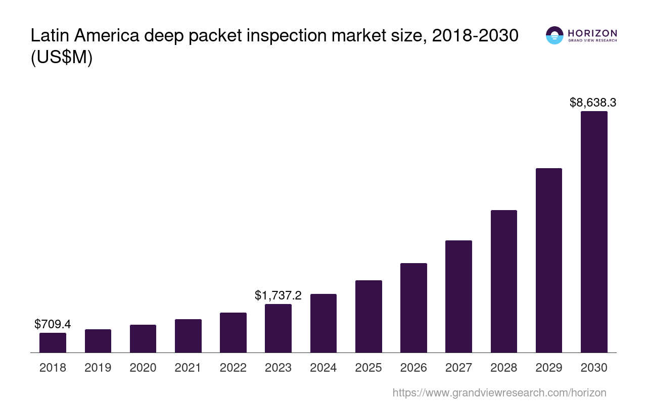 Latin America Deep Packet Inspection Market Size & Outlook, 2030