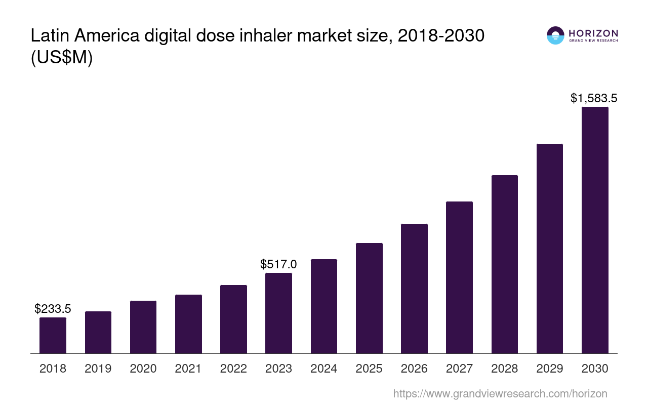 Latin America Digital Dose Inhaler Market Size & Outlook, 2030