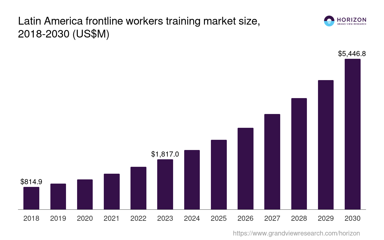 Latin America Frontline Workers Training Market Size & Outlook, 2030