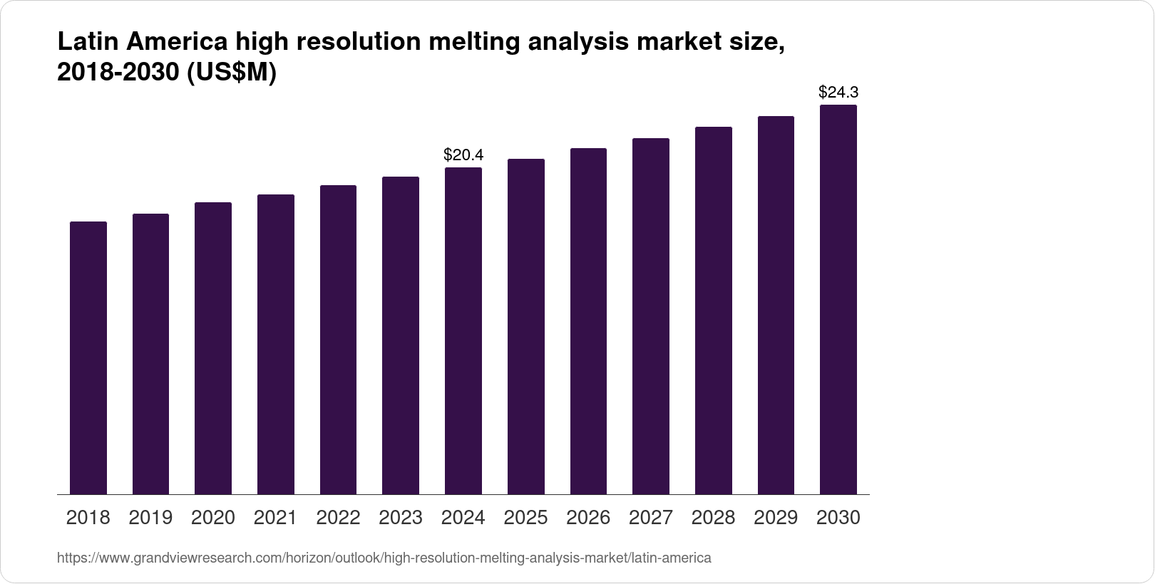 Latin America High Resolution Melting Analysis Market Size & Outlook, 2030