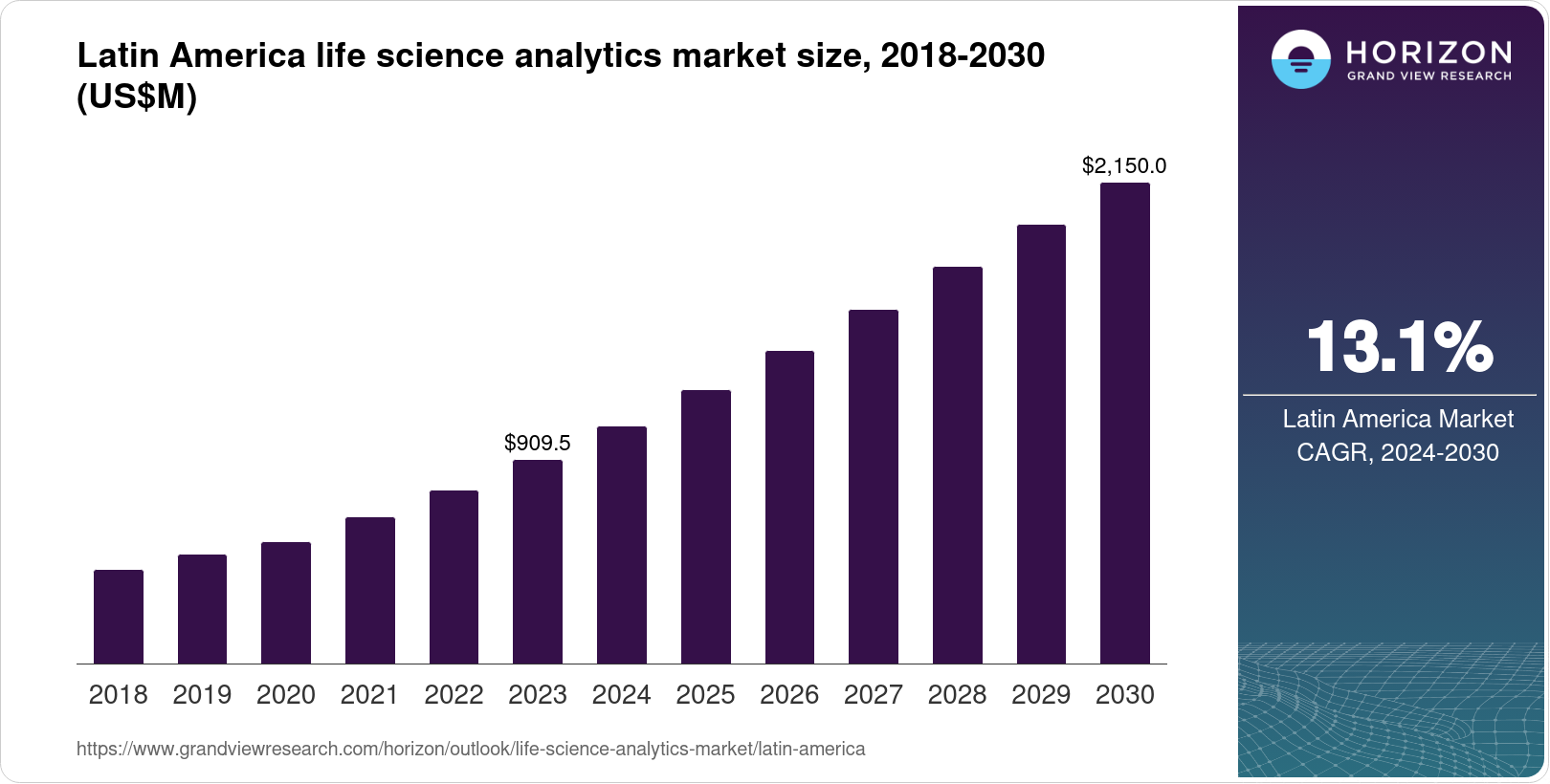 Latin America Life Science Analytics Market Size & Outlook, 2030