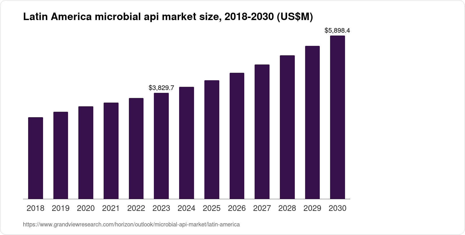 Latin America Microbial API Market Size & Outlook, 2030
