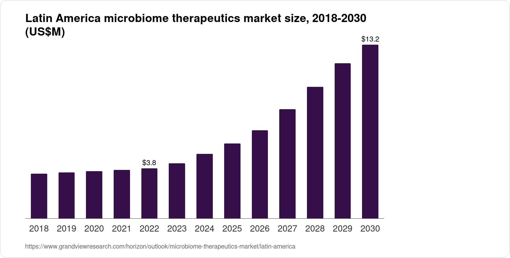 Latin America Microbiome Therapeutics Market Size & Outlook, 2030