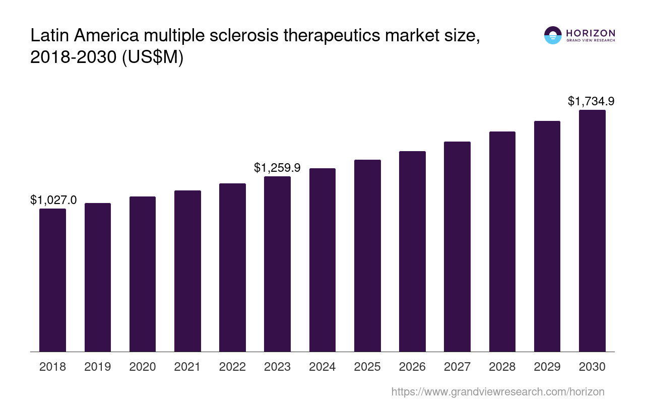 Latin America Multiple Sclerosis Therapeutics Market Size & Outlook, 2030