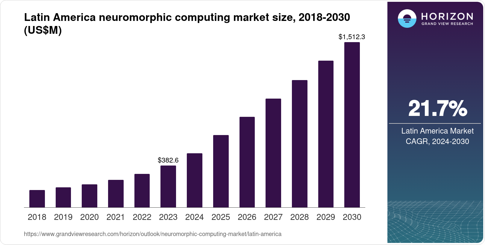 Latin America Neuromorphic Computing Market Size & Outlook, 2030
