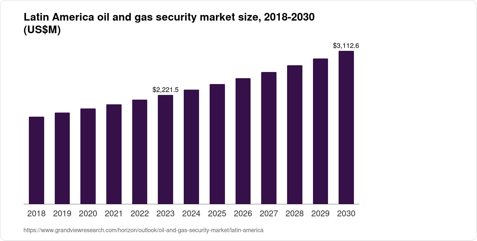 Latin America Oil And Gas Security Market Size & Outlook, 2030