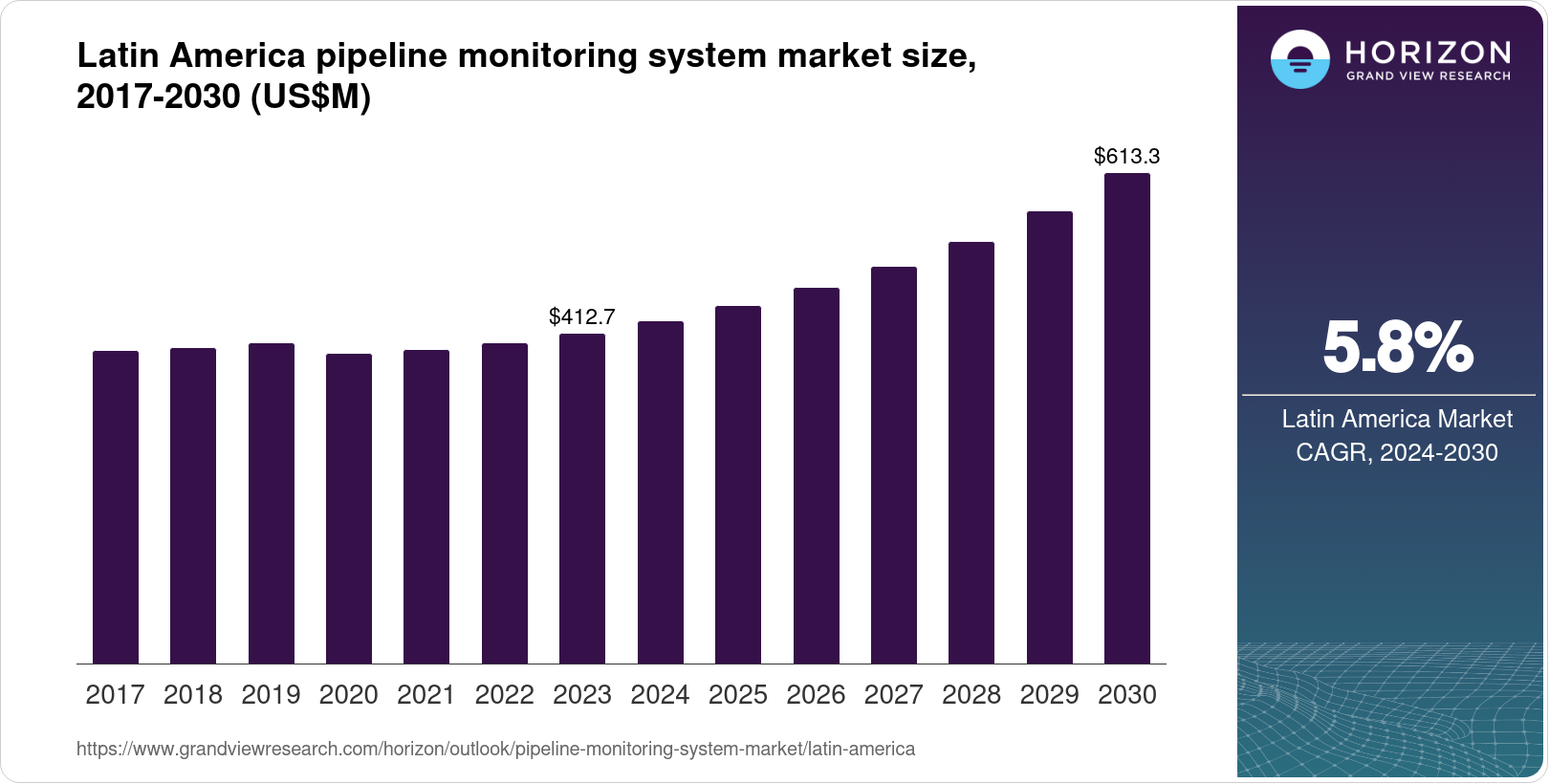 Latin America Pipeline Monitoring System Market Size & Outlook, 2030