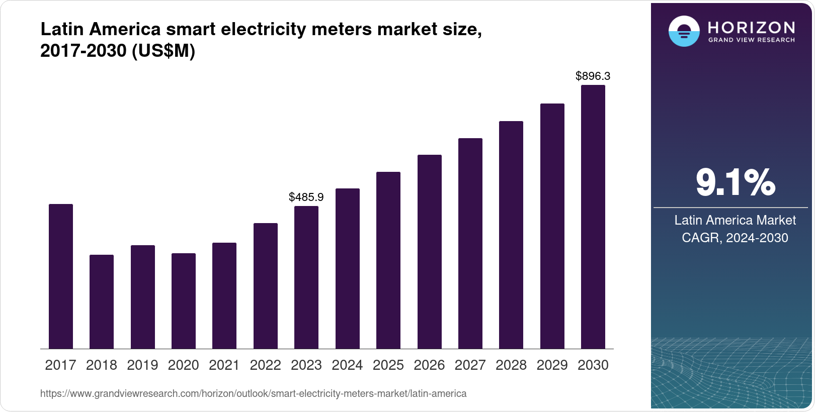 Latin America Smart Electricity Meters Market Size & Outlook, 2030