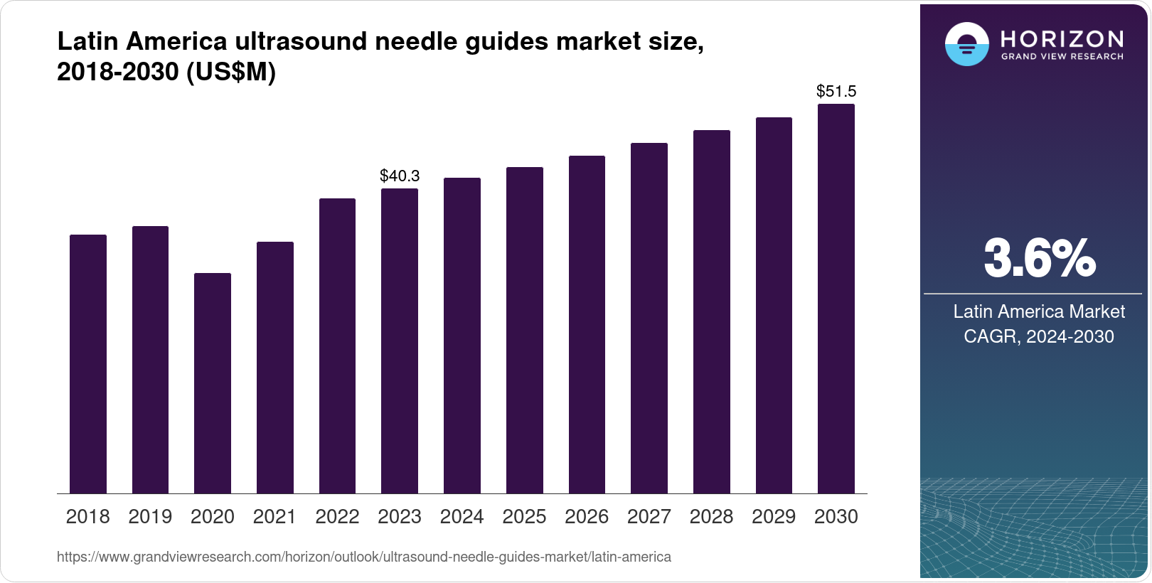Latin America Ultrasound Needle Guides Market Size & Outlook, 2030