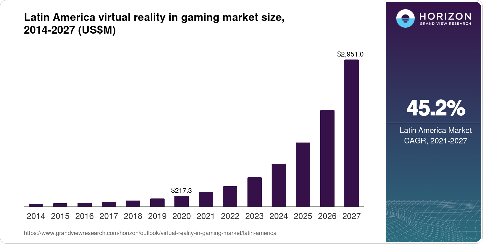 Latin America Virtual Reality In Gaming Market Size & Outlook, 2030