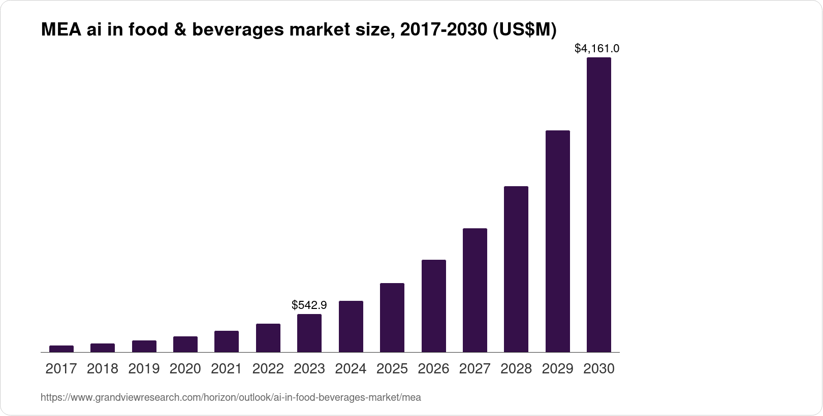 Middle East & Africa AI In Food & Beverages Market Size & Outlook, 2030