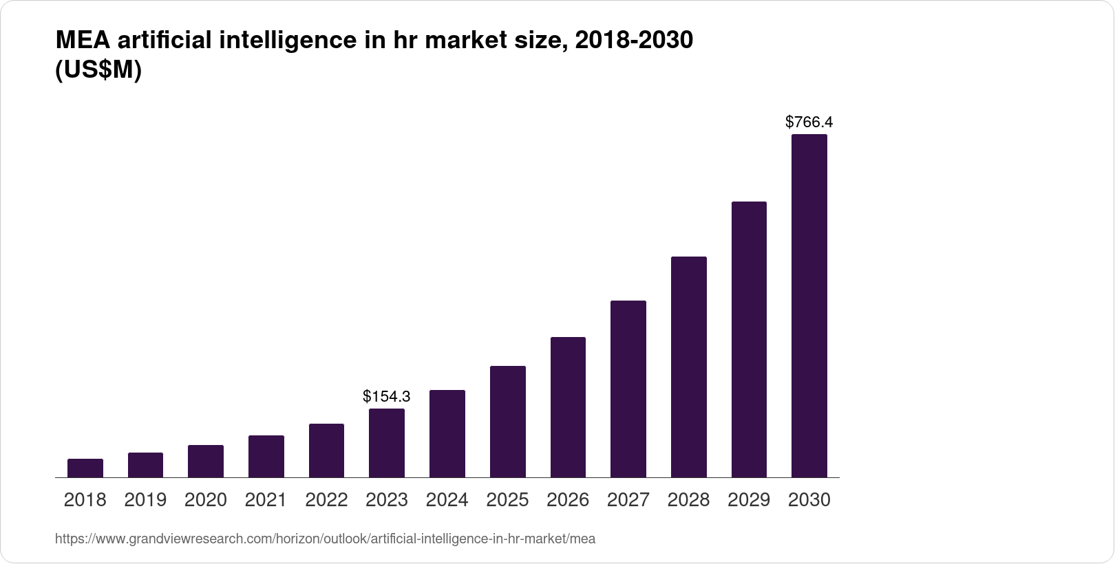 Middle East & Africa Artificial Intelligence In HR Market Size ...