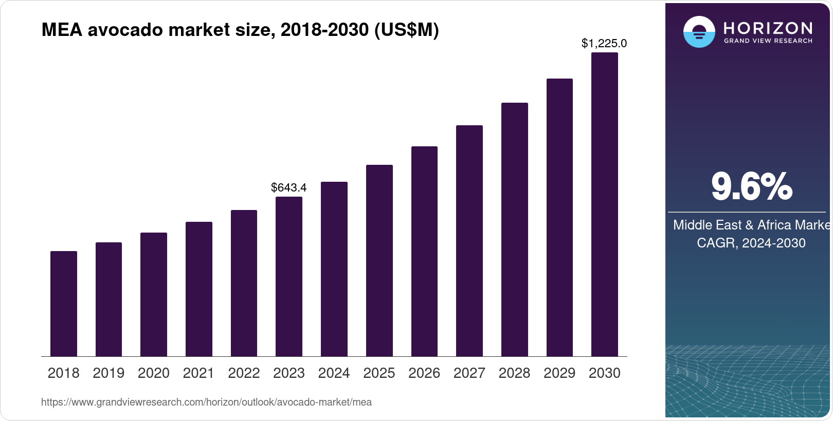 Middle East & Africa Avocado Market Size & Outlook, 2030
