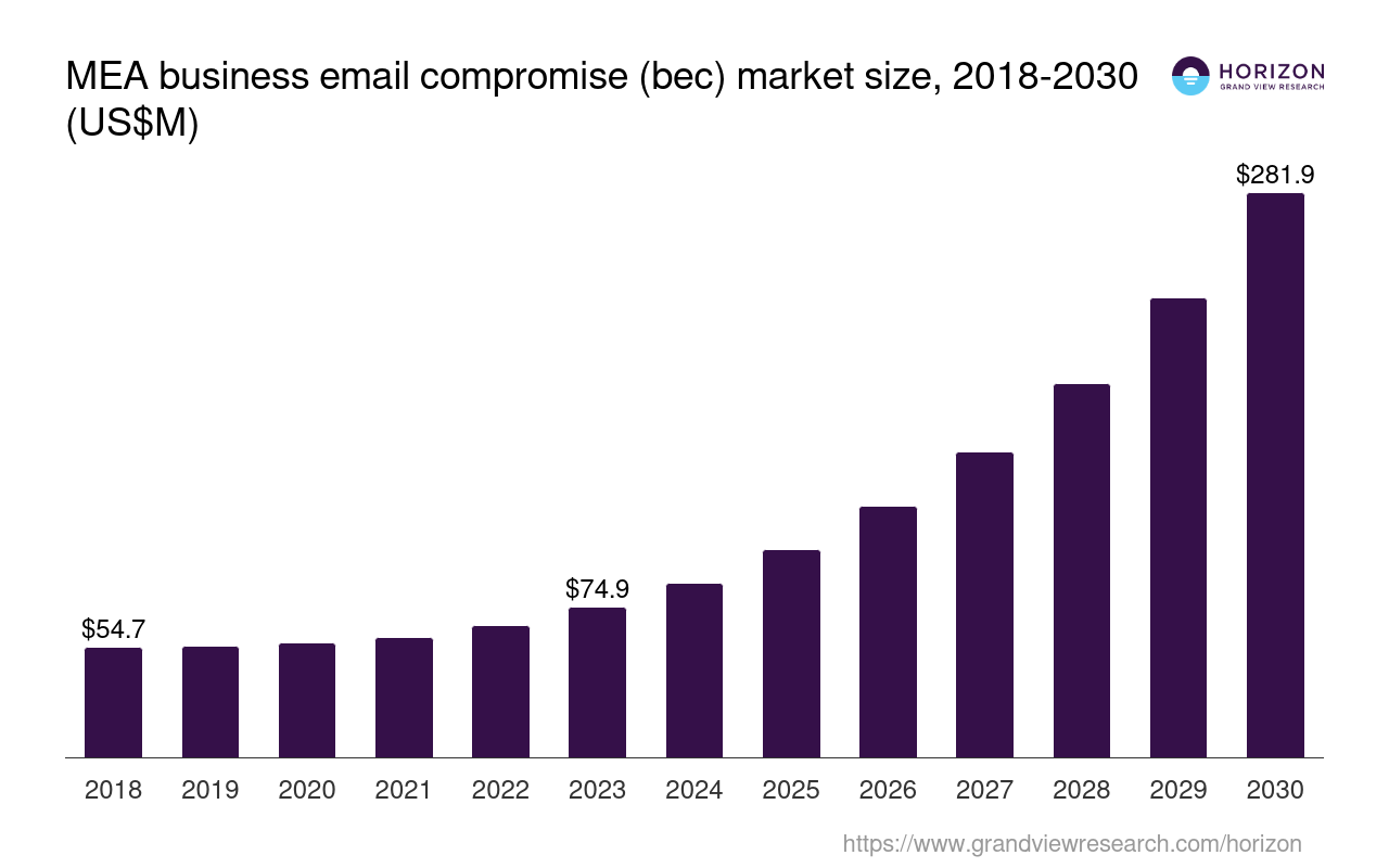 Middle East & Africa Business Email Compromise (BEC) Market Size ...