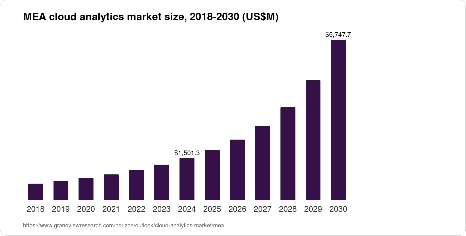 Middle East & Africa Cloud Analytics Market Size & Outlook, 2030