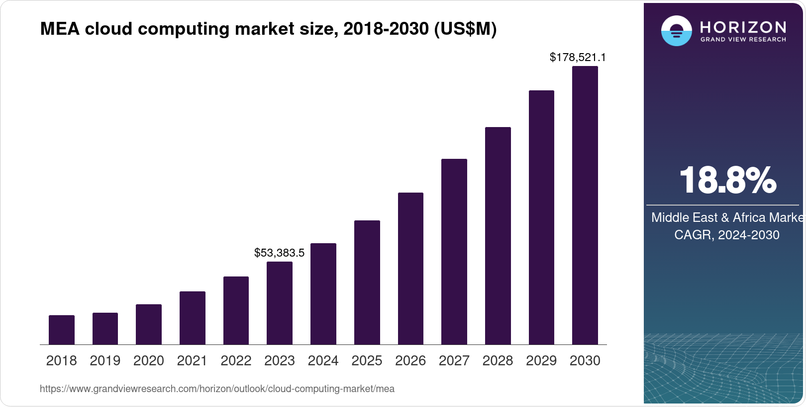Middle East & Africa Cloud Computing Market Size & Outlook, 2033