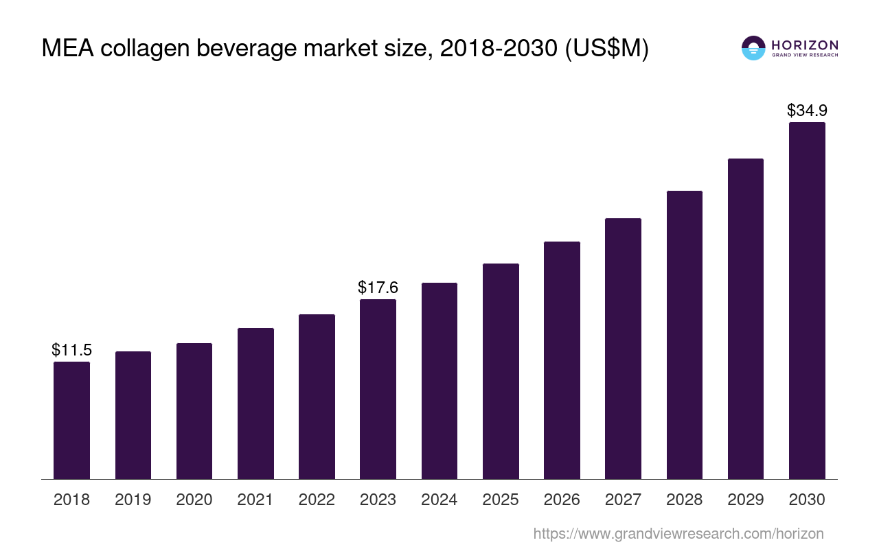 Middle East & Africa Collagen Beverage Market Size & Outlook, 2030